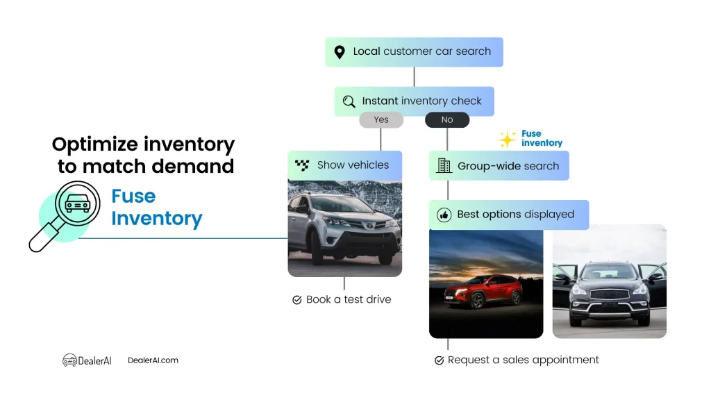 DealerAI fuse inventory chart graphics