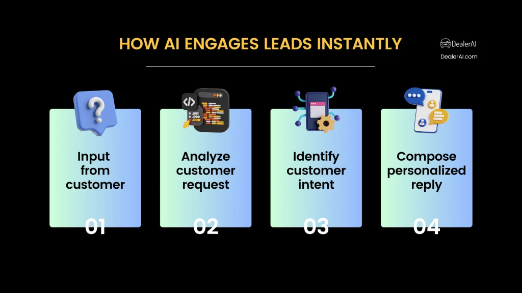 How AI engages leads instantly graphics